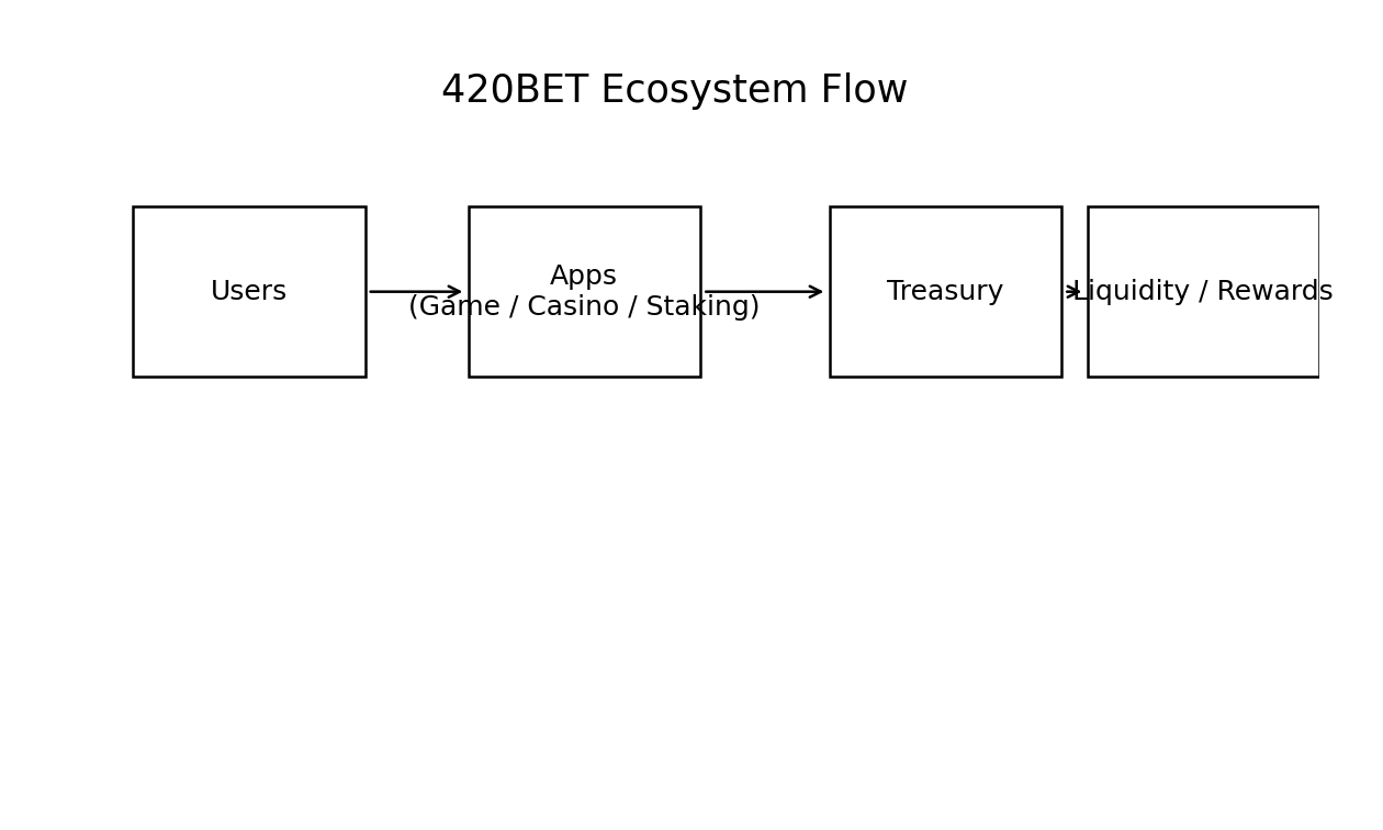 Ecosystem Flow